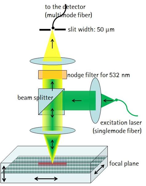 Confocal Raman Microscopy – HOT – Hannover Centre for Optical ...