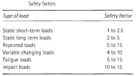 PRODUCT DESIGN: Safety factor