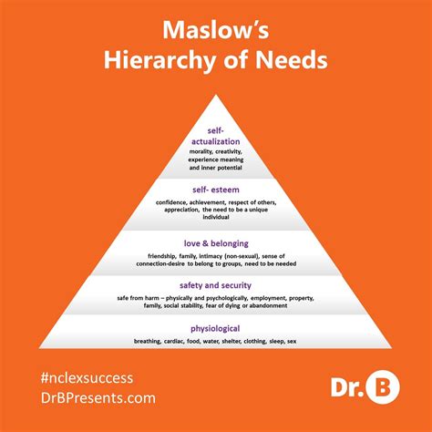 Maslow's Hierarchy of Needs Nursing Prioritization - Patrick-well-Short