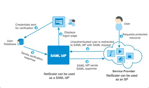 SAML authentication | Authentication, authorization, and auditing application traffic