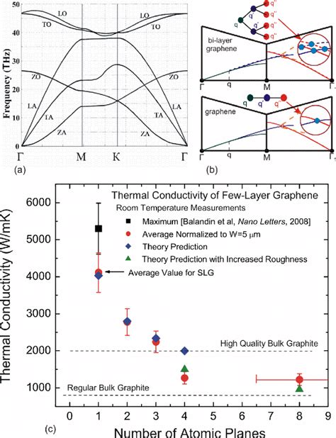 Phonon transport in graphene. (a) Phonon energy dispersion in a single ...