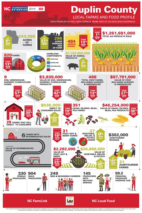 Duplin County (2017) – Center for Environmental Farming Systems