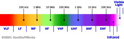 How the Radio Spectrum Works | HowStuffWorks