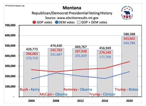 Statistical Report on Montana 2020 Election Results — Montana Election Integrity Project