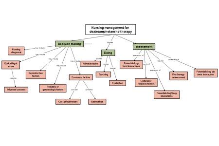 Nervous System Concept Map Template | EdrawMind