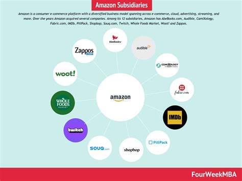 Amazon Subsidiaries - FourWeekMBA