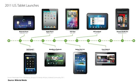 Tablet Roundup - 21 Research Charts & Infographics - Heidi Cohen