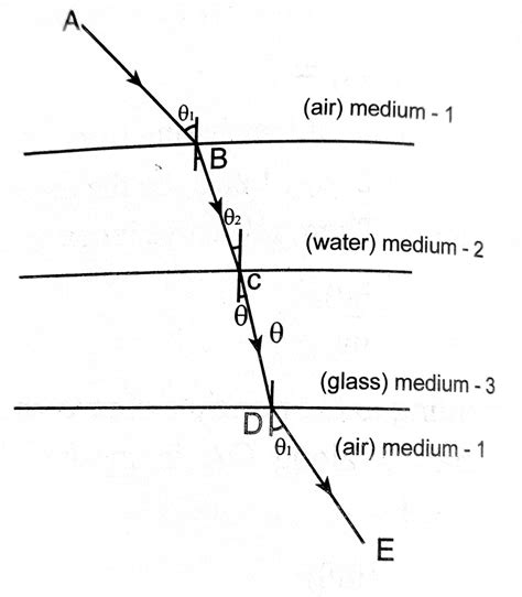 Refraction of light (introduction) | Class Eleven Physics