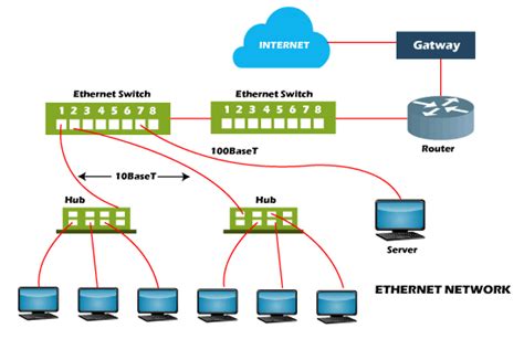 What is Ethernet - javatpoint