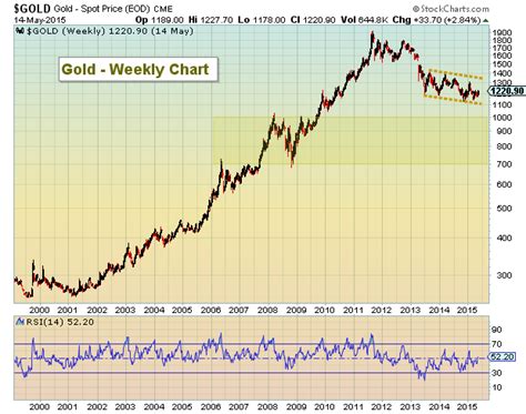 Gold Prices Higher: But Advance Likely To Be Volatile - See It Market