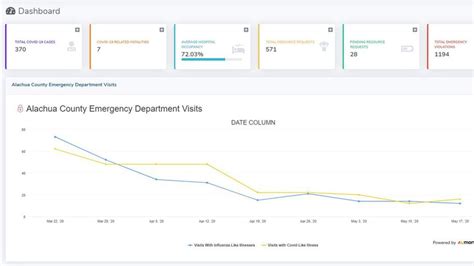 Alachua County's new COVID-19 dashboard. (Alachua County)