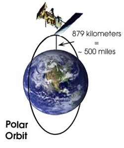 What is Polar Satellites? - QS Study