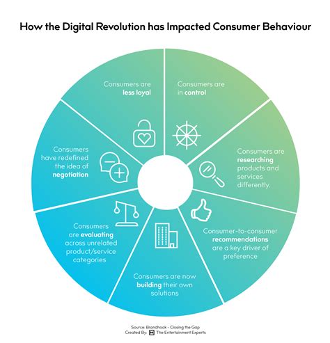 What Impact does the Digital Revolution have on your Marketing Strategy? - The M Agency Web ...