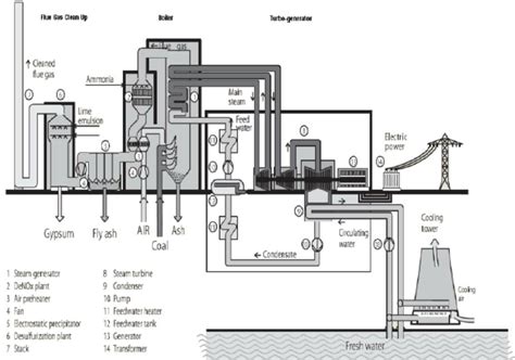 Diagram of a Typical Coal-fired Thermal Power Station | Download ...