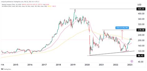 Boeing stock price forecast: where technicals meet fundamentals