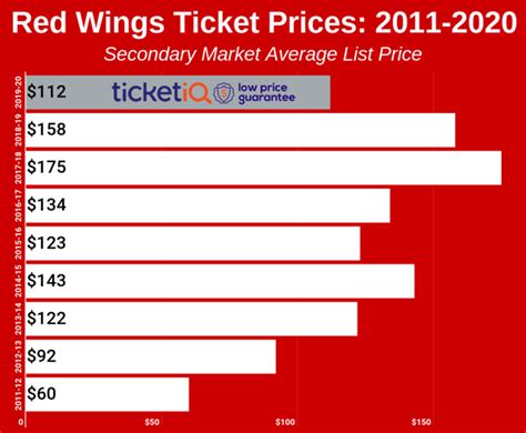 How To Find The Cheapest Detroit Red Wings Tickets + Face Value Options