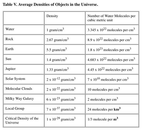 Scaling in Density. Average Densities of Objects in the Universe ...