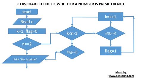 Finding Prime Numbers Flowchart