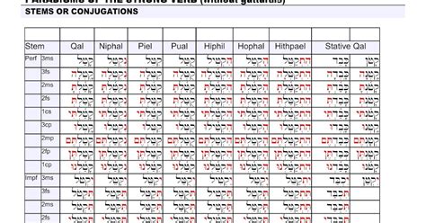 Biblical Hebrew: Paradigms (Stems/Conjugations) of the Verbs