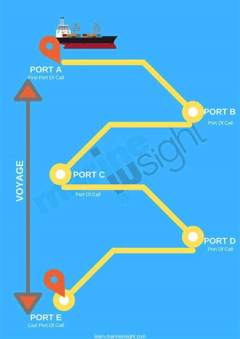 What Does the Term "Port of Call" Means?