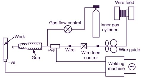 What is Metal Inert Gas Arc (MIG) Welding? Process, Diagram, Advantages & Applications ...