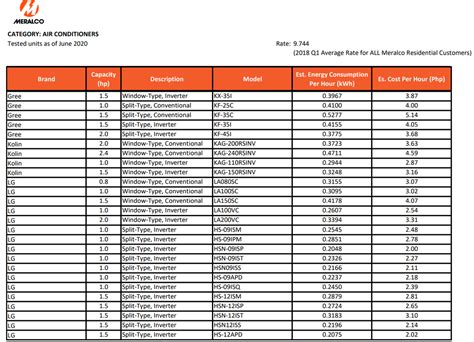 Aircon Consumption by Brand - BulacanLiving