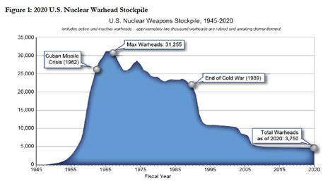 Transparency in the U.S. Nuclear Weapons Stockpile - United States ...