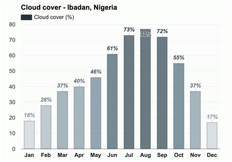 Yearly & Monthly weather - Ibadan, Nigeria