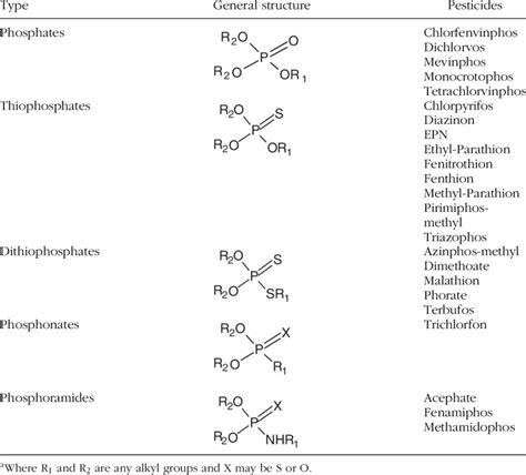 Classification of organophosphate pesticides on this basis of their ...