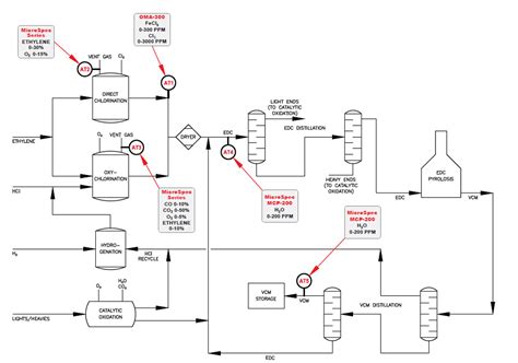 Critical Analysis Points in the VCM Balanced Process