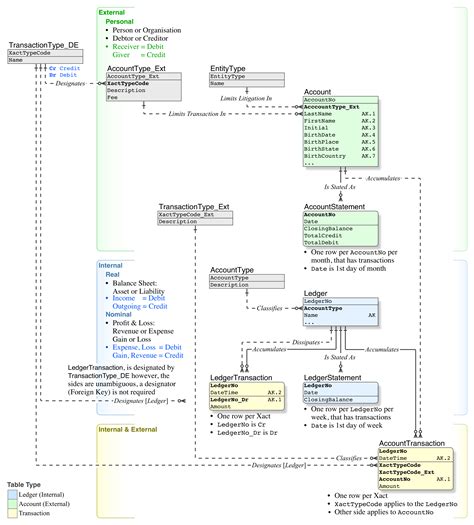 sql - Relational Data Model for Double-Entry Accounting - Stack Overflow