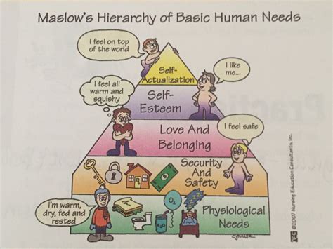 Maslow Hierarchy Of Needs Nursing