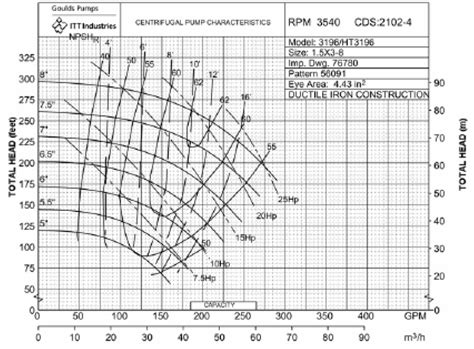 Steam Boiler: Centrifugal Pump Curve