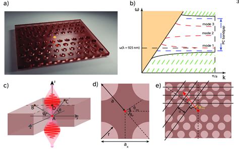 a) An overview of a photonic crystal waveguide structure. b) Typical ...