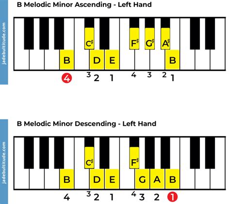 melodic minor scale piano C melodic minor scale