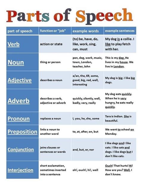 259 best Grammar charts images on Pinterest | English grammar, Learning english and English class