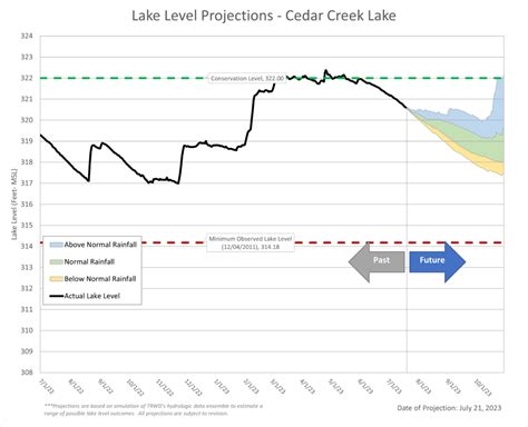 Lake Level Projections – August 2023 – Tarrant Regional Water District