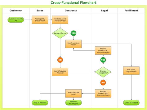 How to Simplify Flow Charting — Cross-functional Flowchart | Process Flow Diagram Symbols | UML ...