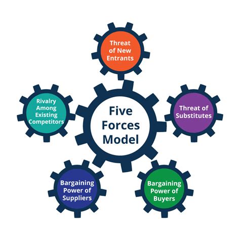 Porter’s Five Forces Analysis: Assessing The Competitive Environment ...