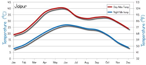 Jaipur Average Weather
