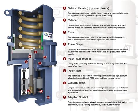 Piston, Double Acting Actuators, Pneumatic Linear Actuators by ATI Actuators