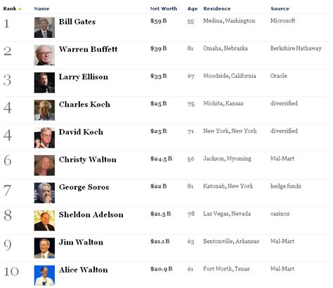 Top 10 Richest People In America : Forbes, Zuckerberg's in the top 20 - WorthvieW