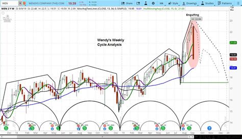 Wendy’s Stock Heading Lower As Breakfast Plans Disappoint Investors - See It Market