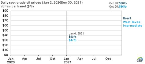 Crude oil prices increased in 2021 as global crude oil demand outpaced ...