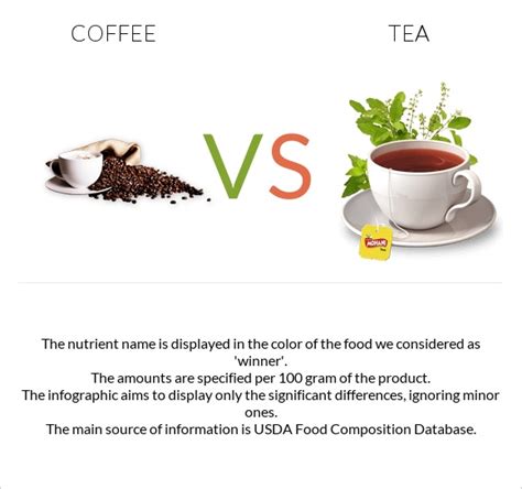 Coffee vs Tea - In-Depth Nutrition Comparison