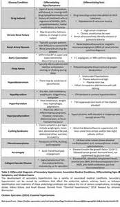 Differential Diagnoses | Hypertension Case Study