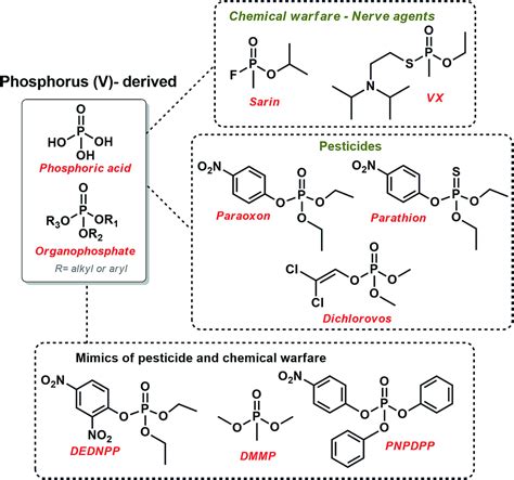 Detoxification of organophosphates using imidazole-coated Ag, Au and AgAu nanoparticles - RSC ...