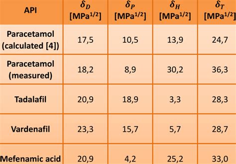 Molecular probes with their contributions | Download Scientific Diagram