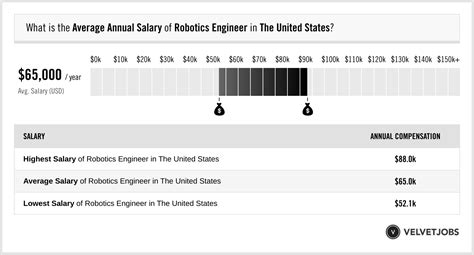 Robotics Engineer Salary (Actual 2024 | Projected 2025) | VelvetJobs