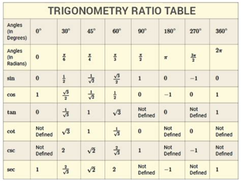 trigonometry table with all value of theta - Brainly.in